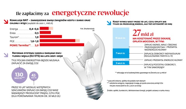 Ile zaplacimy za energetyczne rewolucje