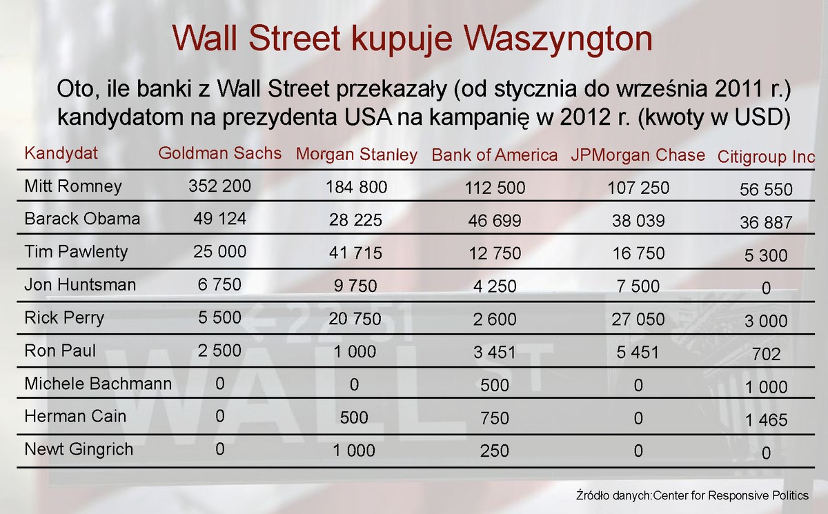 Wall Street kupuje Warszyngton