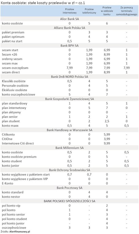 Konta osobiste - stałe koszty przelewów - cz.1