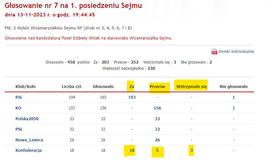 Głosowanie nad knaydaturą Elżbiety Witek na wicemarszałka