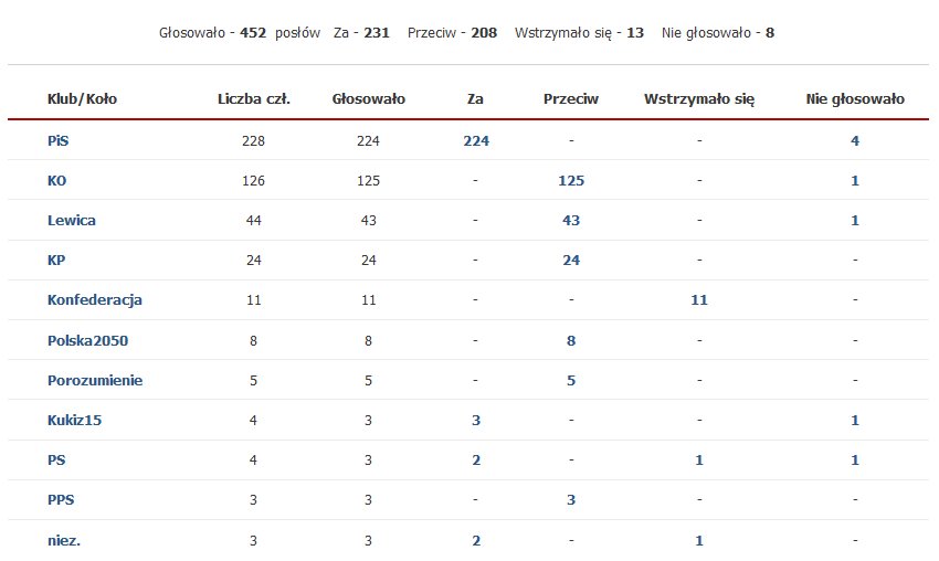 Jak głosowali posłowie.