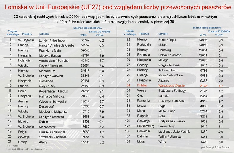 Lotniska w Unii Europejskie (UE27) pod względem liczby przewożonych pasażerów