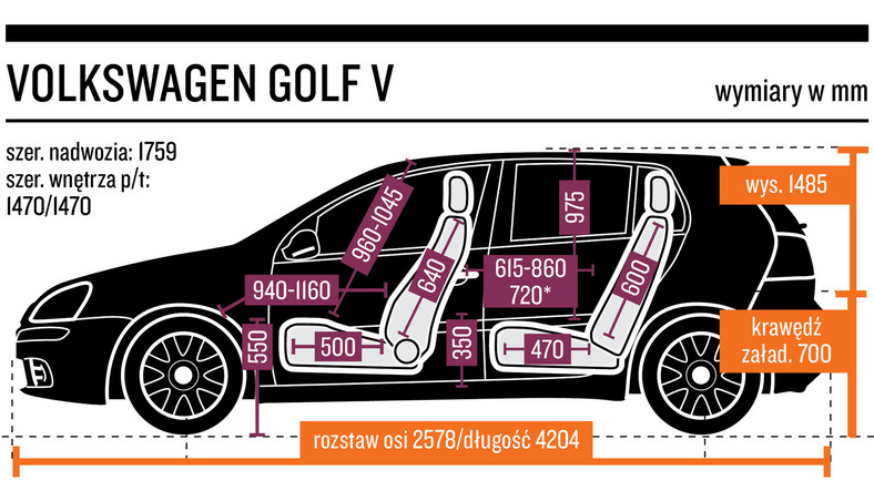 8. Volkswagen Golf V (2003-09) od 12 000 zł  