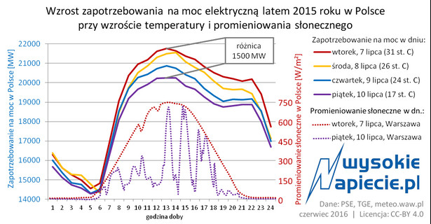 Wzrost zapotrzebowania na moc elektryczną latem 2015 roku w Polsce przy wzroście temperatury i promieniowania słonecznego