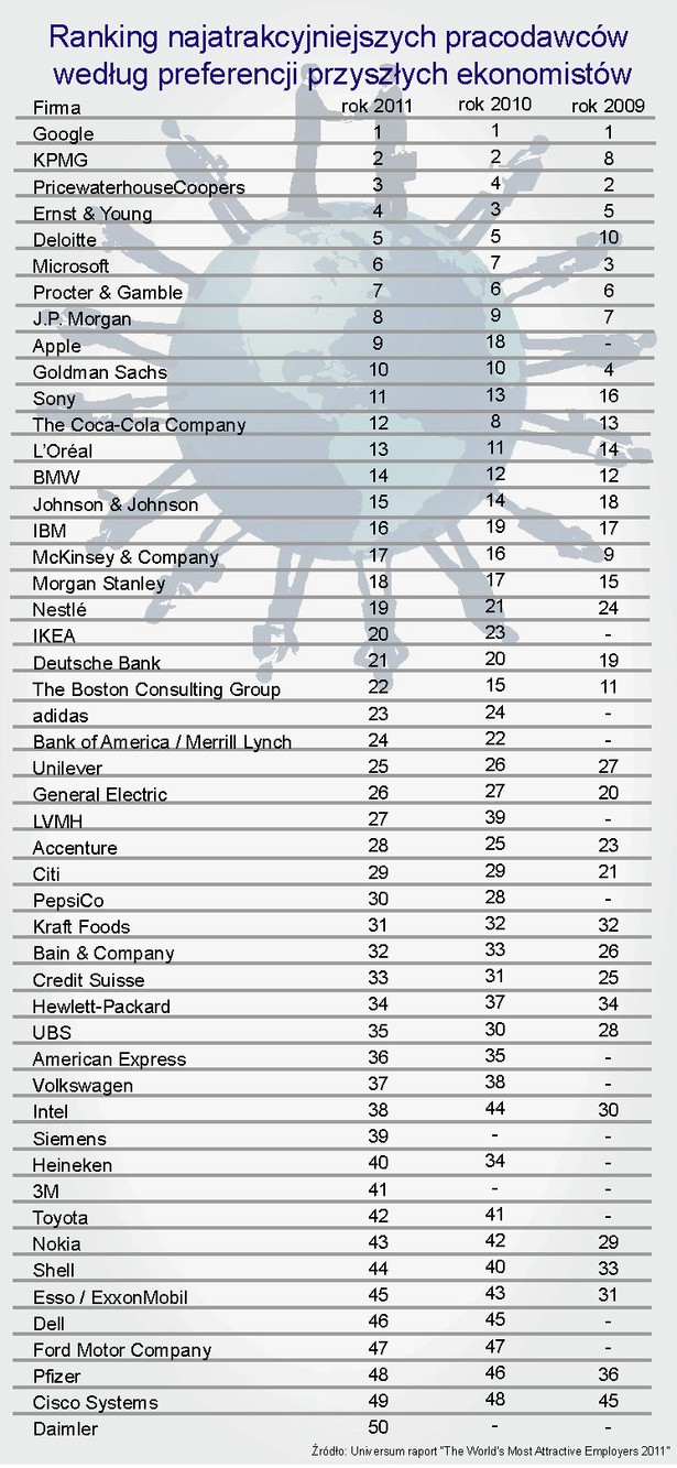 Ranking najatrakcyjniejszych pracodawców według preferencji przyszłych ekonomistów