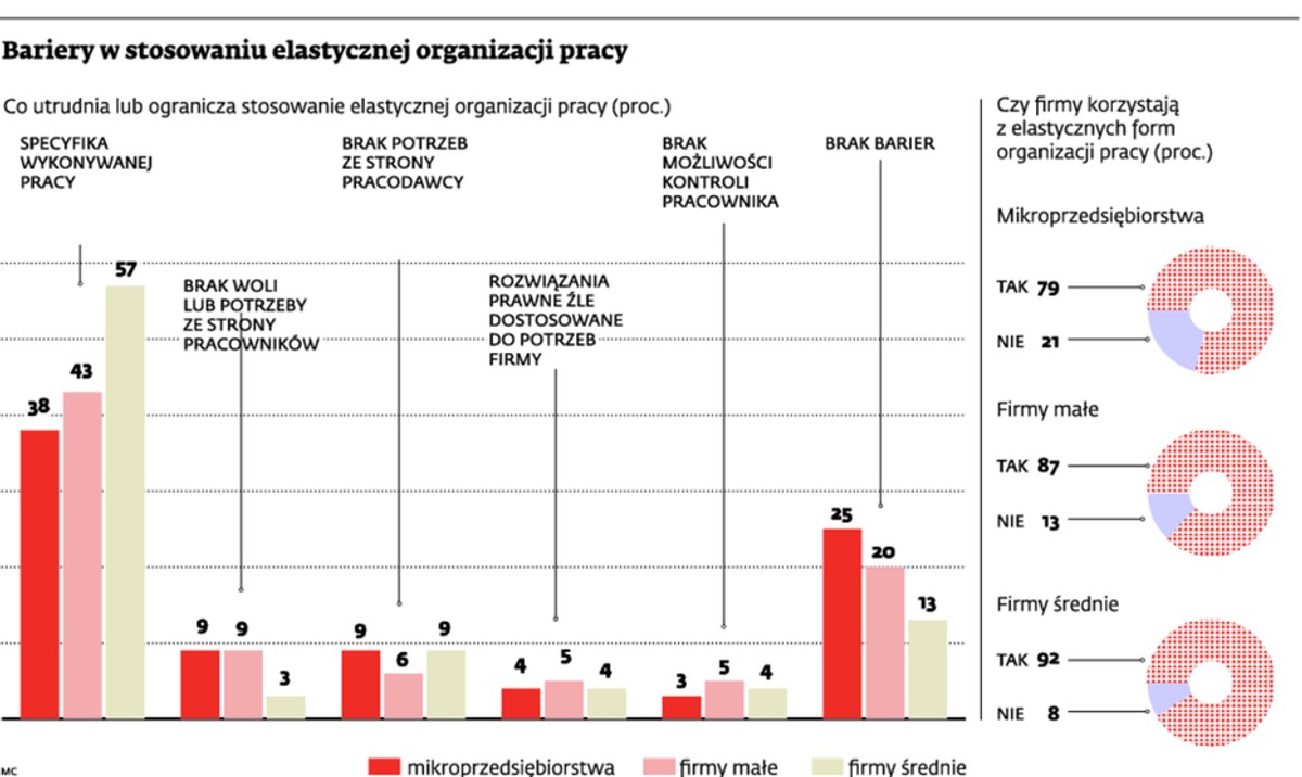 Bariery w stosowaniu elastycznej organizacji pracy