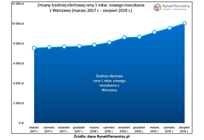 Zmiany średniej ofertowej ceny 1mkw. nowego mieszkania w Warszawie