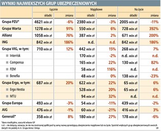 5,6 mld zł na polisy majątkowe