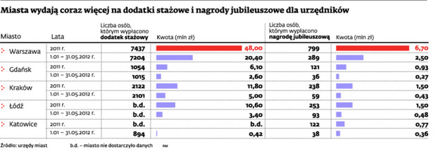 Miasta wydają coraz więcej na dodatki stażowe i nagrody jubileuszowe dla urzędników