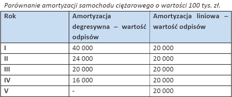 Porównanie amortyzacji samochodu ciężarowego o wartości 100 tys. zł.