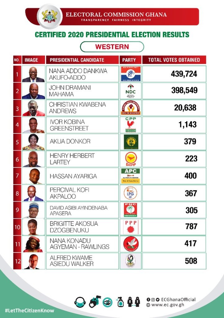 Election 2020 EC certifies 4 more regional presidential results Pulse Ghana