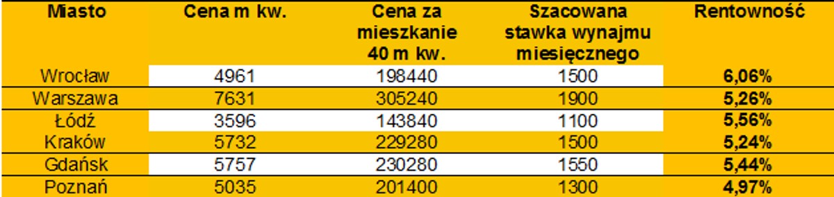 Polacy na potęgę inwestują w mieszkania