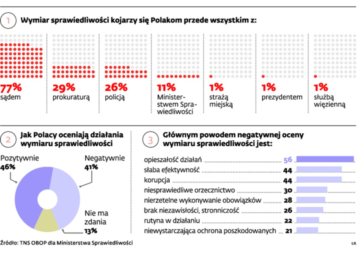 Jak Polacy oceniają działania wymiaru sprawiedliwości
