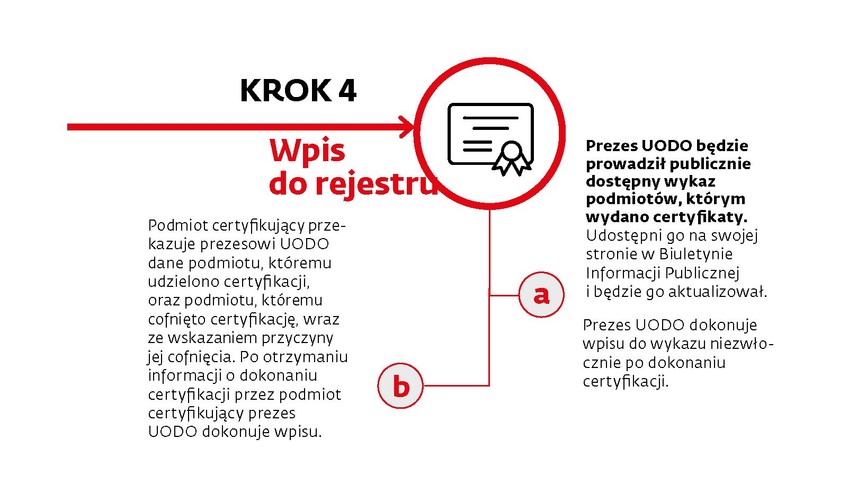 Krok czwarty - wpis do rejestru