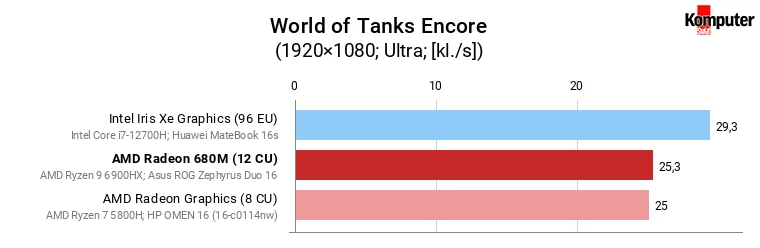 AMD Radeon 680M vs Iris Xe Graphics (96 EU) vs Radeon Graphics (8 CU) – World of Tanks Encore