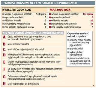 Dłużnicy nie mają majątku na pokrycie kosztów upadłości konsumenckiej