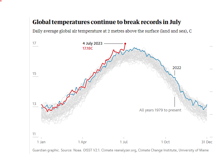Średnia temperatura na świecie pobiła we wtorek rekord i wyniosła 17,18 st. C