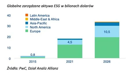 Źródła: PwC, Dział Analiz Allianz