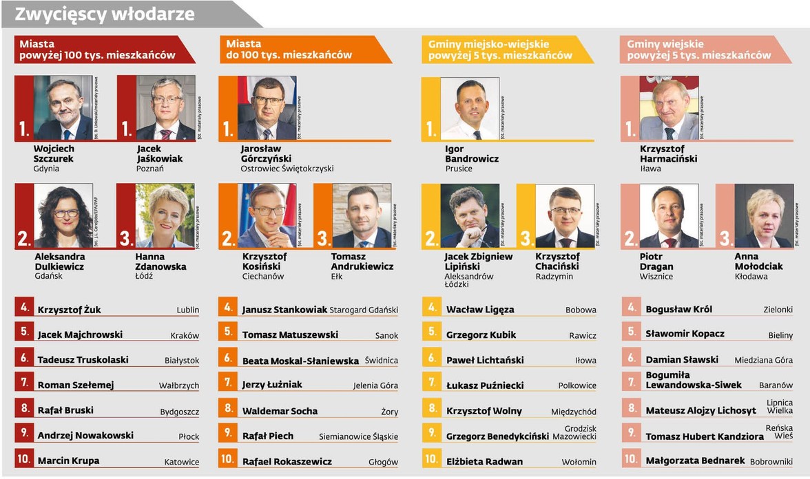 Perły Samorządu 2021. Zwycięzcy włodarze