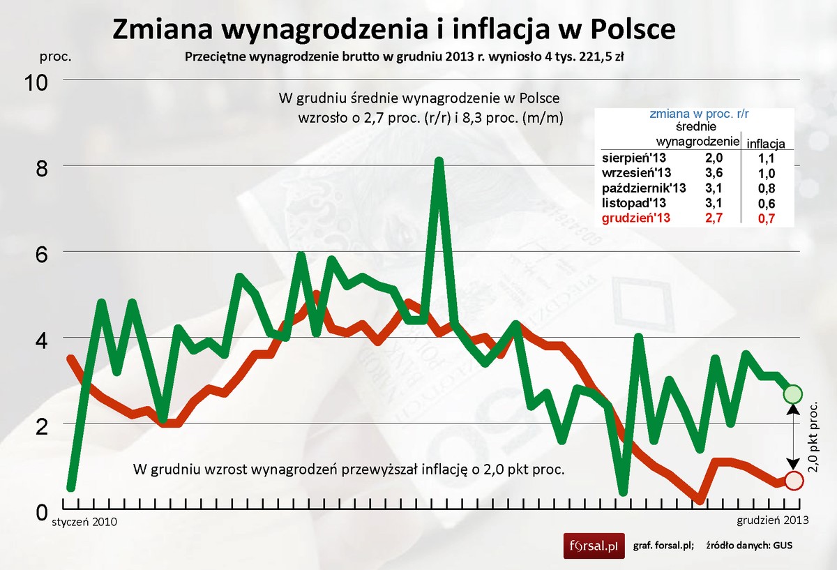 Wynagrodzenie na tle inflacji w Polsce w grudniu 2013 roku