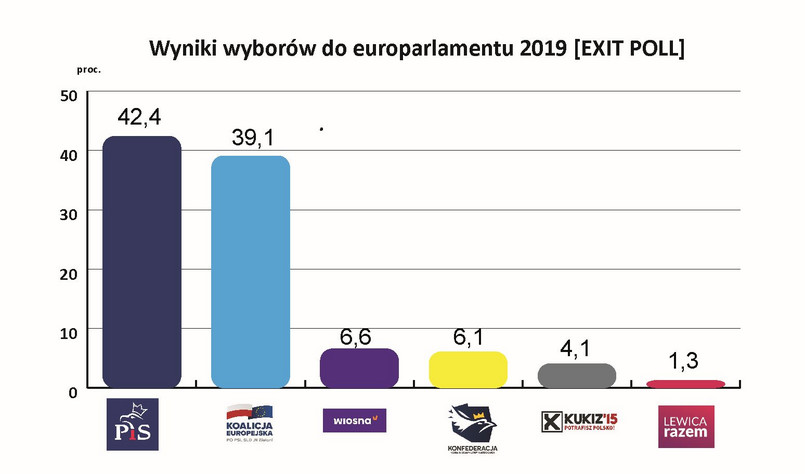 Wyniki wyborów do europarlamentu 2019 [EXIT POLL]