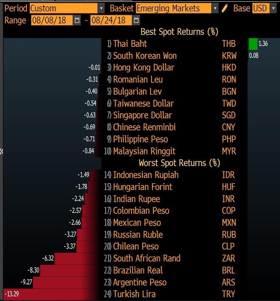 Ostatnie zawirowania polityczne odbiły się w na walutach krajów rozwijających się (EM - emerging markets) .Źródło: Bloomberg