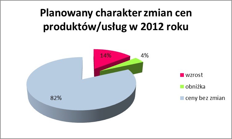 Plawany chatakter zmian cen produktów w 2012 r.