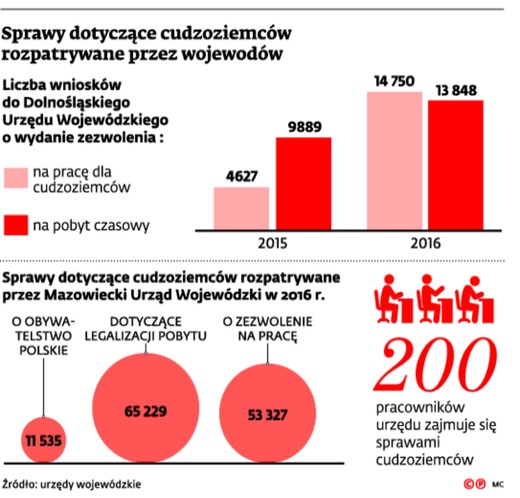 Sprawy dotyczące cudzoziemców rozpatrywane przez wojewodów