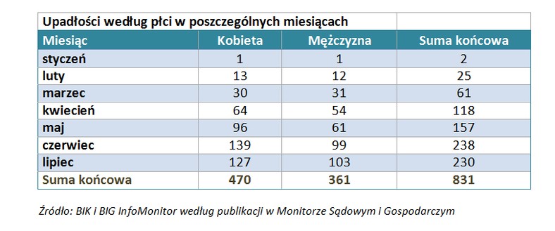 Upadłość według płci w poszczególnych miesiącach