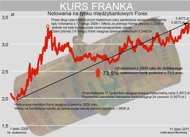 Rekordowo drogi frank szwajcarski (CHF)