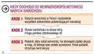 Kiedy dochodzi do
        wewnątrzwspólnotowego nabycia samochodu