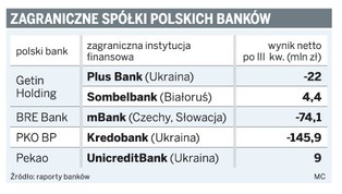 Zagraniczna ekspansja źle wpływa na wyniki polskich banków