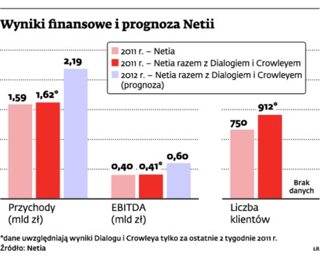 Wyniki finansowe i prognoza Netii