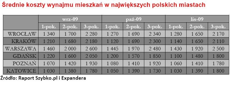 Średni koszt wynajmu mieszkań w największych polskich miastach cz.2