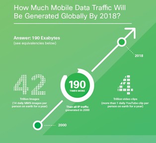 Ruch w sieciach komórkowych wzrośnie dziesięciokrotnie
