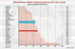 Polska europejskim liderem umów terminowych