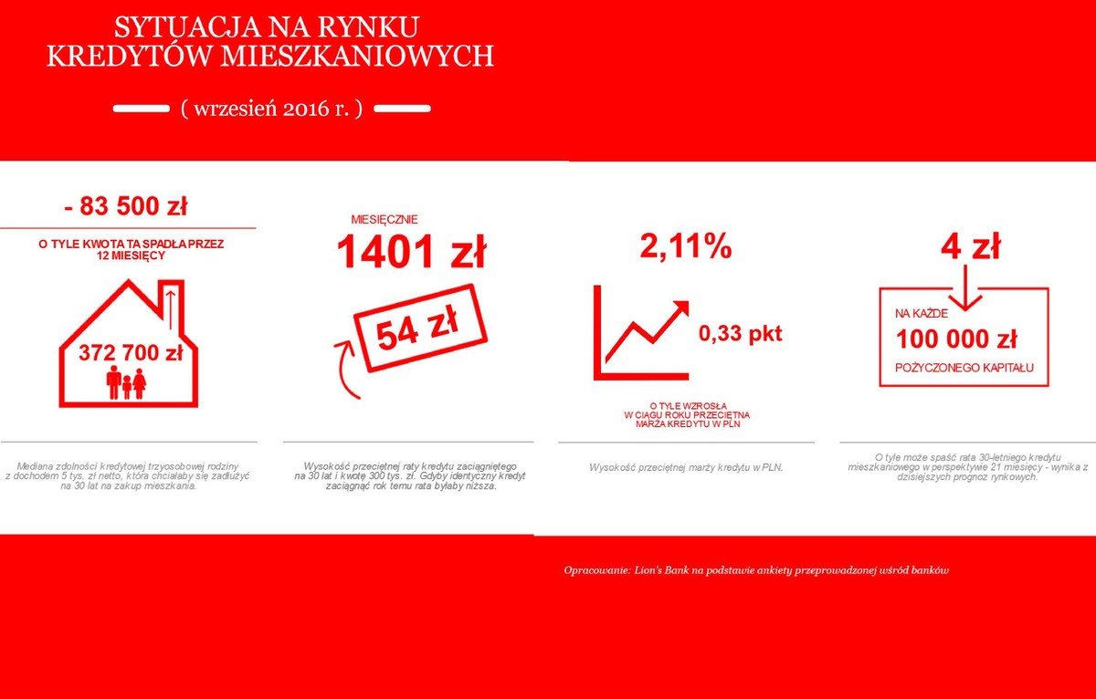 Sytuacja na rynku kredytów mieszkaniowych