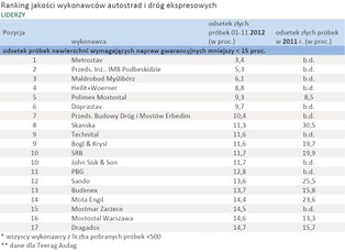 Ranking firm budujących autostrady