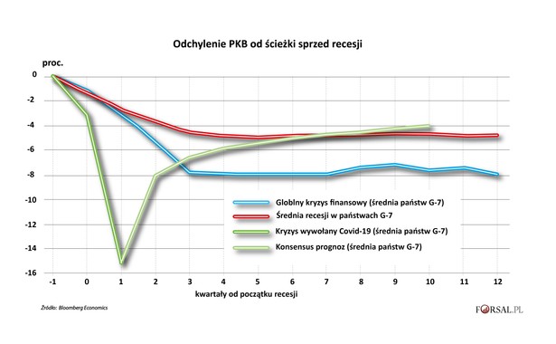 Odchylenie PKB od ścieżki sprzed recesji