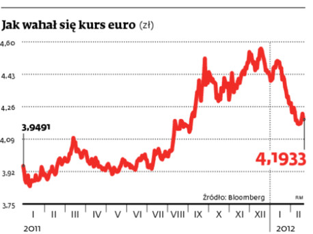 Jak wahał się kurs euro