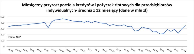 10. Miesięczny przyrost portfela kredytów i pożyczek dla przedsiębiorców