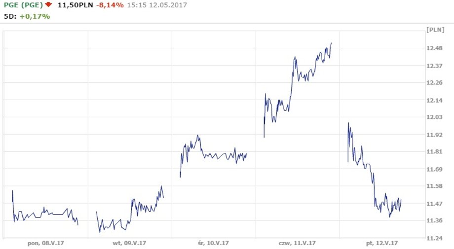 Notowania PGE z 12.05.2017 r. z godz.15.15