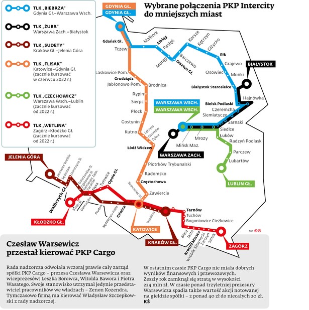 Wybrane połączenia PKP Intercity do mniejszych miast