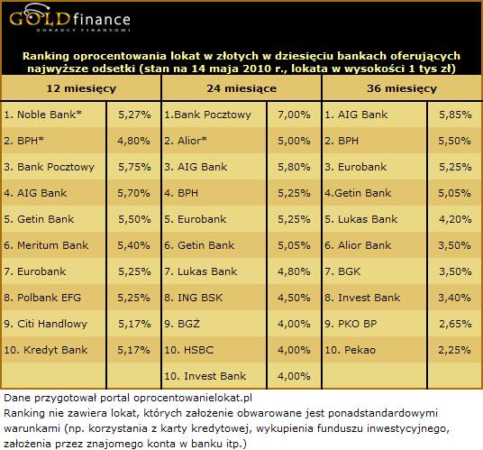 Ranking lokat maj 2010 źródło: goldfinance