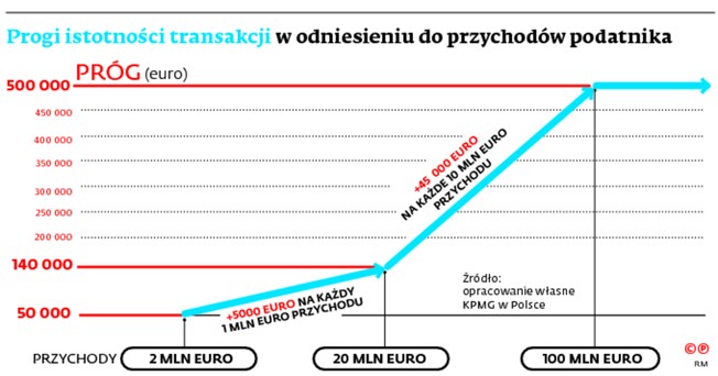 Progi istotności transakcji w odniesieniu do przychodów podatnika