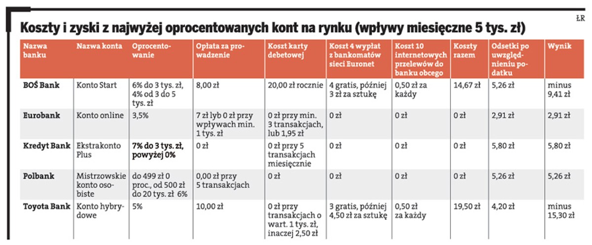 Koszty i zyski z najwyżej oprocentowanych kont na rynku