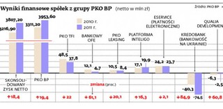 Rekordowy zysk największego polskiego banku. PKO BP zarobił aż 3,8 mld zł