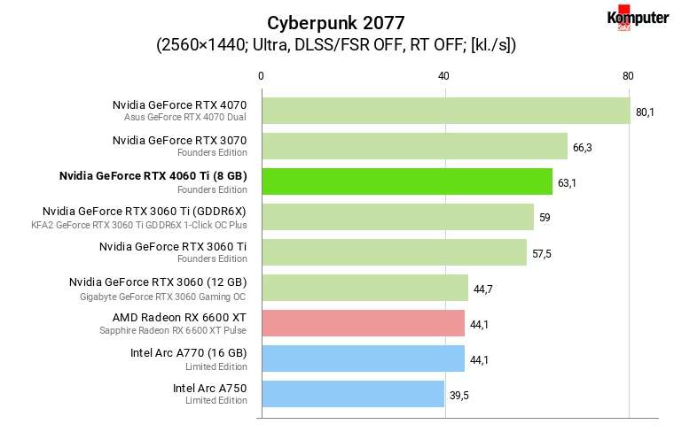 Nvidia GeForce RTX 4060 Ti (8 GB) – Cyberpunk 2077