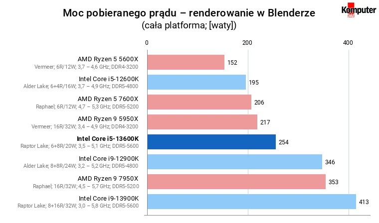 Intel Core i5-13600K – Moc pobieranego prądu – renderowanie w Blenderze