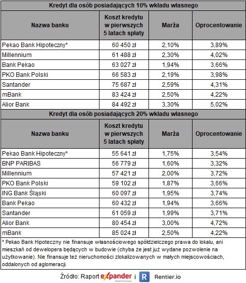 Ranking kredytów